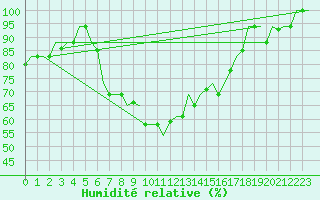 Courbe de l'humidit relative pour Luqa