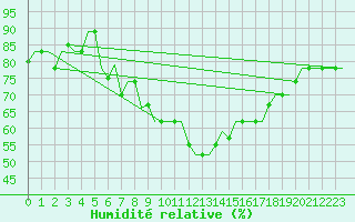 Courbe de l'humidit relative pour Napoli / Capodichino