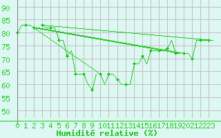 Courbe de l'humidit relative pour Rhodes Airport