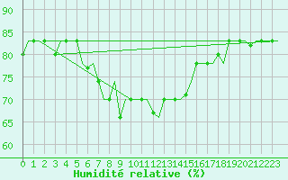 Courbe de l'humidit relative pour Rhodes Airport