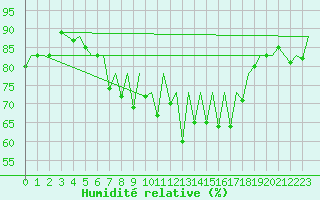Courbe de l'humidit relative pour Ibiza (Esp)