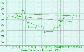 Courbe de l'humidit relative pour Rhodes Airport