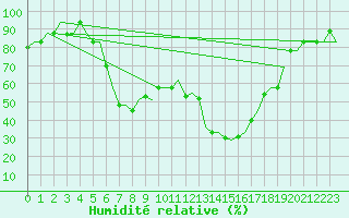 Courbe de l'humidit relative pour Brindisi