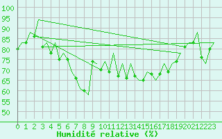 Courbe de l'humidit relative pour Faro / Aeroporto
