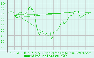Courbe de l'humidit relative pour Ibiza (Esp)