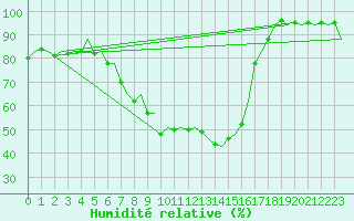 Courbe de l'humidit relative pour Saarbruecken / Ensheim