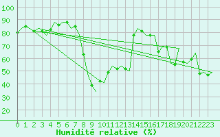 Courbe de l'humidit relative pour Reus (Esp)