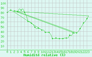 Courbe de l'humidit relative pour Zurich-Kloten