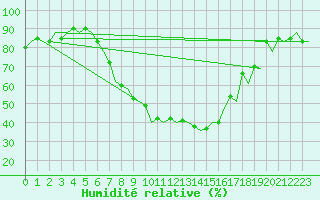 Courbe de l'humidit relative pour Bacau