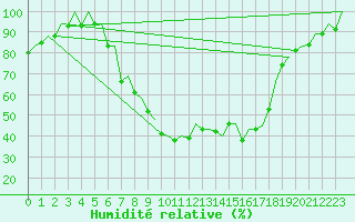 Courbe de l'humidit relative pour Gerona (Esp)
