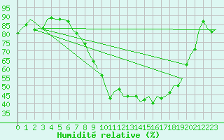 Courbe de l'humidit relative pour Dublin (Ir)