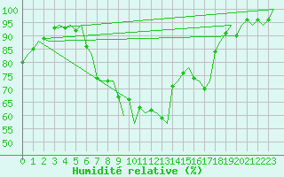 Courbe de l'humidit relative pour Niederstetten