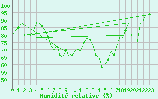 Courbe de l'humidit relative pour Wien / Schwechat-Flughafen