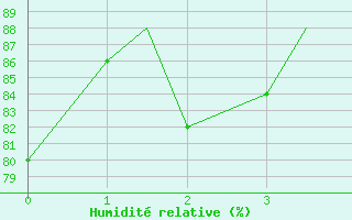 Courbe de l'humidit relative pour Treviso / S. Angelo