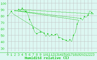 Courbe de l'humidit relative pour Grenchen