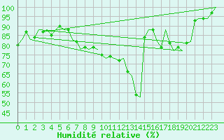 Courbe de l'humidit relative pour Duesseldorf