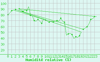 Courbe de l'humidit relative pour Murcia / San Javier