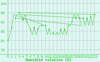 Courbe de l'humidit relative pour Vlieland