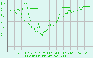 Courbe de l'humidit relative pour Burgas