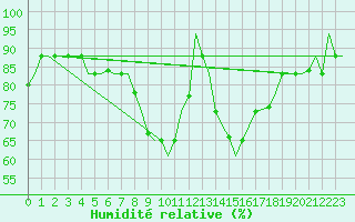 Courbe de l'humidit relative pour L'Viv