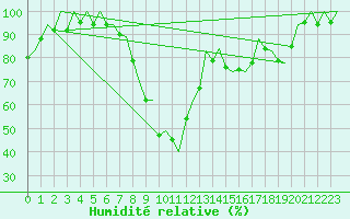 Courbe de l'humidit relative pour Gerona (Esp)