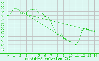 Courbe de l'humidit relative pour Roma / Ciampino