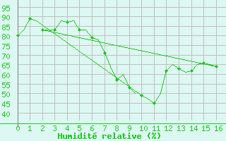 Courbe de l'humidit relative pour Roma / Ciampino
