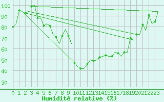 Courbe de l'humidit relative pour Lechfeld