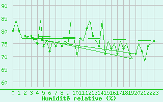 Courbe de l'humidit relative pour Kittila