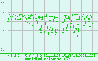 Courbe de l'humidit relative pour Kittila