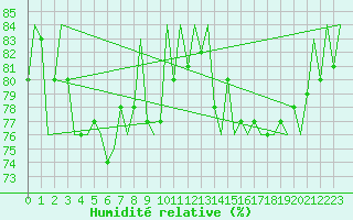 Courbe de l'humidit relative pour Sundsvall-Harnosand Flygplats