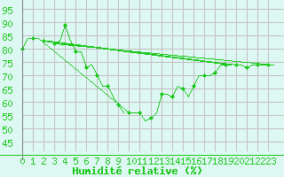 Courbe de l'humidit relative pour Adana / Sakirpasa