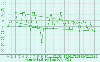 Courbe de l'humidit relative pour Ekaterinburg