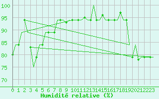 Courbe de l'humidit relative pour Hihifo Ile Wallis