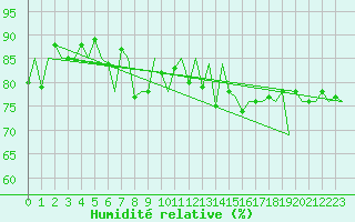 Courbe de l'humidit relative pour Gallivare