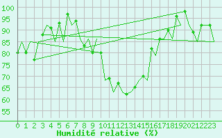 Courbe de l'humidit relative pour Samedam-Flugplatz