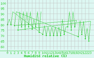 Courbe de l'humidit relative pour Sveg A