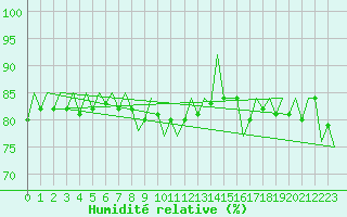 Courbe de l'humidit relative pour Kuusamo