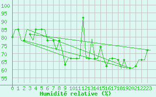 Courbe de l'humidit relative pour Ulyanovsk Baratayevka
