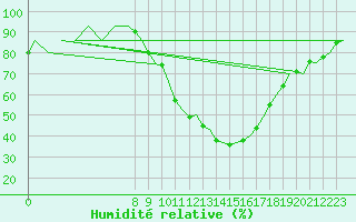 Courbe de l'humidit relative pour Pamplona (Esp)