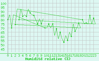 Courbe de l'humidit relative pour Arad