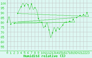 Courbe de l'humidit relative pour Jonkoping Flygplats