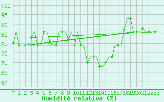Courbe de l'humidit relative pour L'Viv