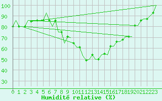 Courbe de l'humidit relative pour Milan (It)