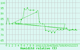 Courbe de l'humidit relative pour Ornskoldsvik Airport