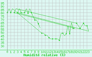 Courbe de l'humidit relative pour Burgas