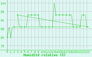 Courbe de l'humidit relative pour Pori