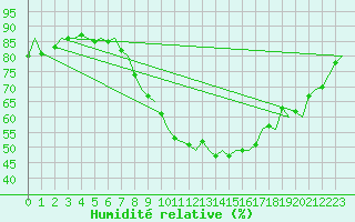 Courbe de l'humidit relative pour Bremen