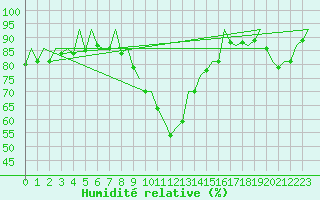 Courbe de l'humidit relative pour Bremen