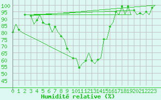 Courbe de l'humidit relative pour Skelleftea Airport